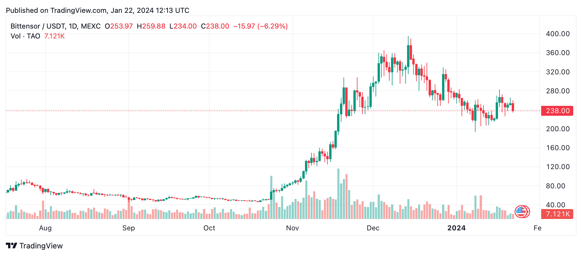 Top 5 AI Crypto Tokens Experience Downturn, Sector Loses $960 Million in Value Top 5 AI Crypto Tokens Experience Downturn, Sector Loses $960 Million in Value