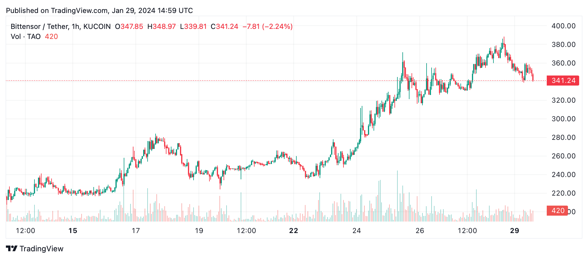 Spectacular Swings — The Week's Victorious Crypto Climbers and Fallen Token Challengers