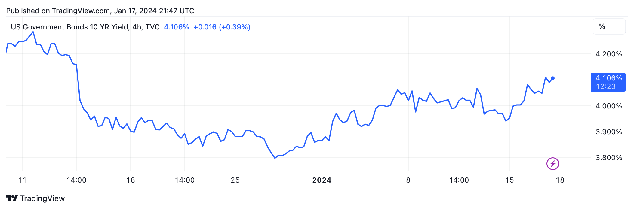 US Stocks, Bitcoin, and Gold Drop as Fed Plays Coy on Rates — Investors in Limbo