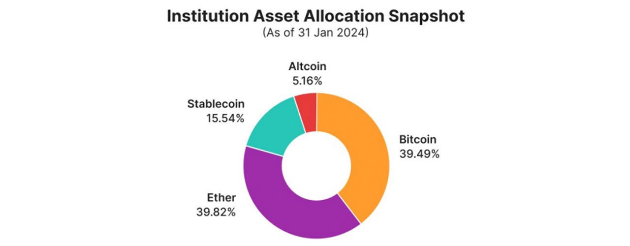 Studie: Institutionen im H2 von 2023 optimistischer zu Ethereum — BTC und ETH-Bestände steigen auf 80% Studie: Institutionen im H2 von 2023 optimistischer zu Ethereum — BTC und ETH-Bestände steigen auf 80%