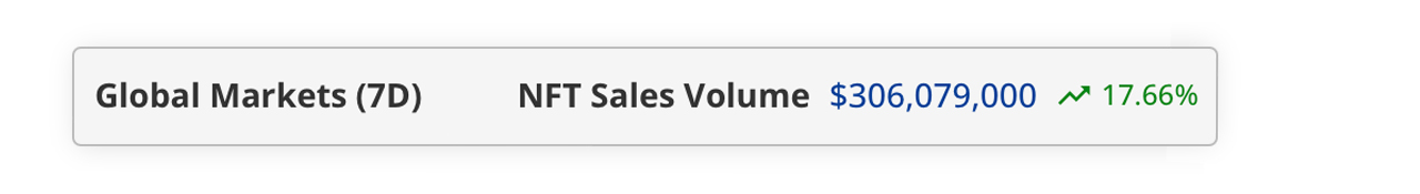 Le vendite settimanali di NFT salgono del 17% con Bitcoin che torna al secondo posto in volume Le vendite settimanali di NFT salgono del 17% con Bitcoin che torna al secondo posto in volume
