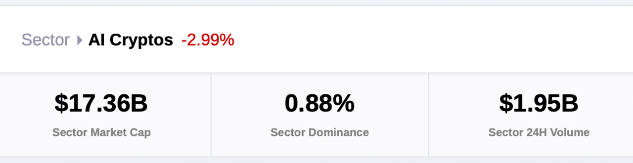 Los Activos de Cripto de IA Se Disparan Con Más de $10 Mil Millones Añadidos al Sector en 17 Días Los Activos de Cripto de IA Se Disparan Con Más de $10 Mil Millones Añadidos al Sector en 17 Días