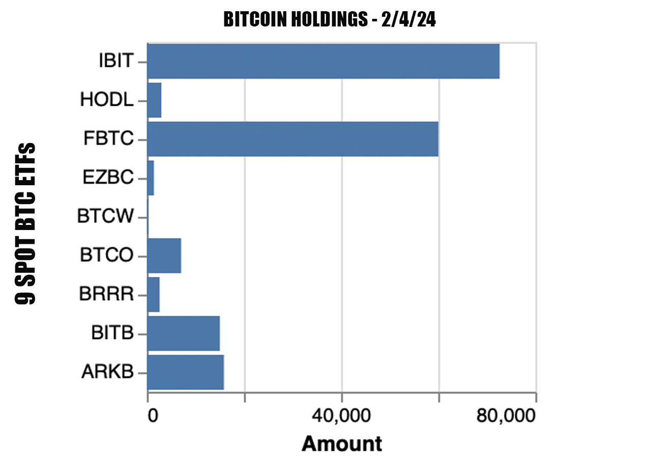 9 New ETFs Capture 177,949 Bitcoin, Pulling Nearly 40M BTC off Market After  GBTC Outflows – Bitcoin News