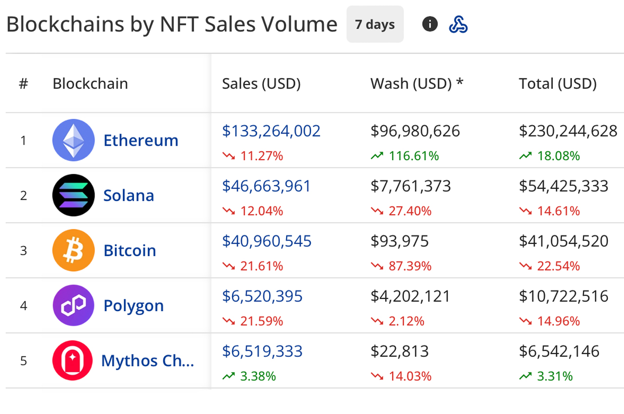 NFT Market Sales Dip 12% This Week While Highlight Collections Record Notable Rises NFT Market Sales Dip 12% This Week While Highlight Collections Record Notable Rises