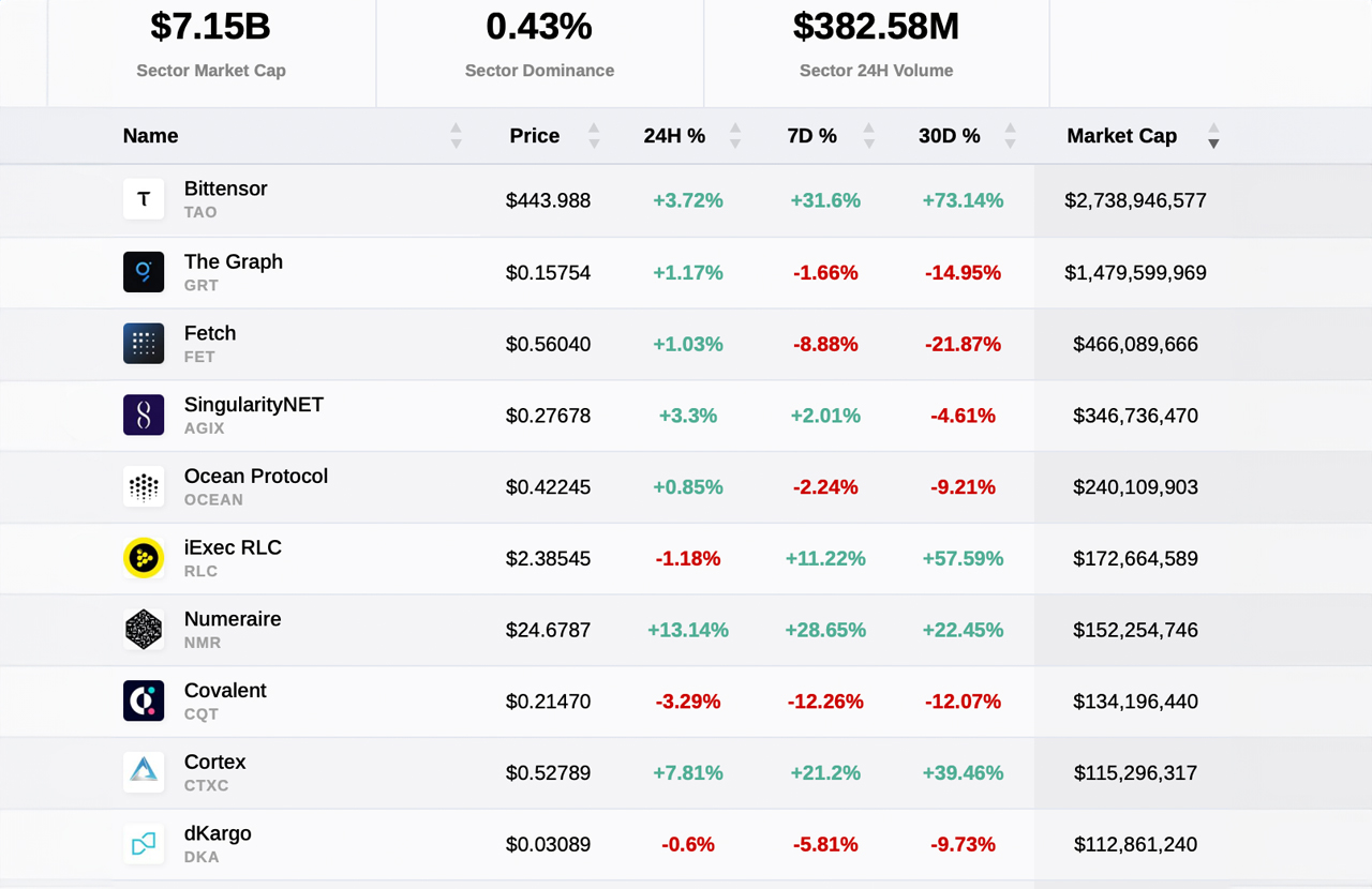 La capitalisation boursière du marché des Crypto IA bondit de 1,07 milliard de dollars en 12 jours, menée par la hausse de Bittensor La capitalisation boursière du marché des Crypto IA bondit de 1,07 milliards de dollars en 12 jours, menée par la hausse de Bittensor