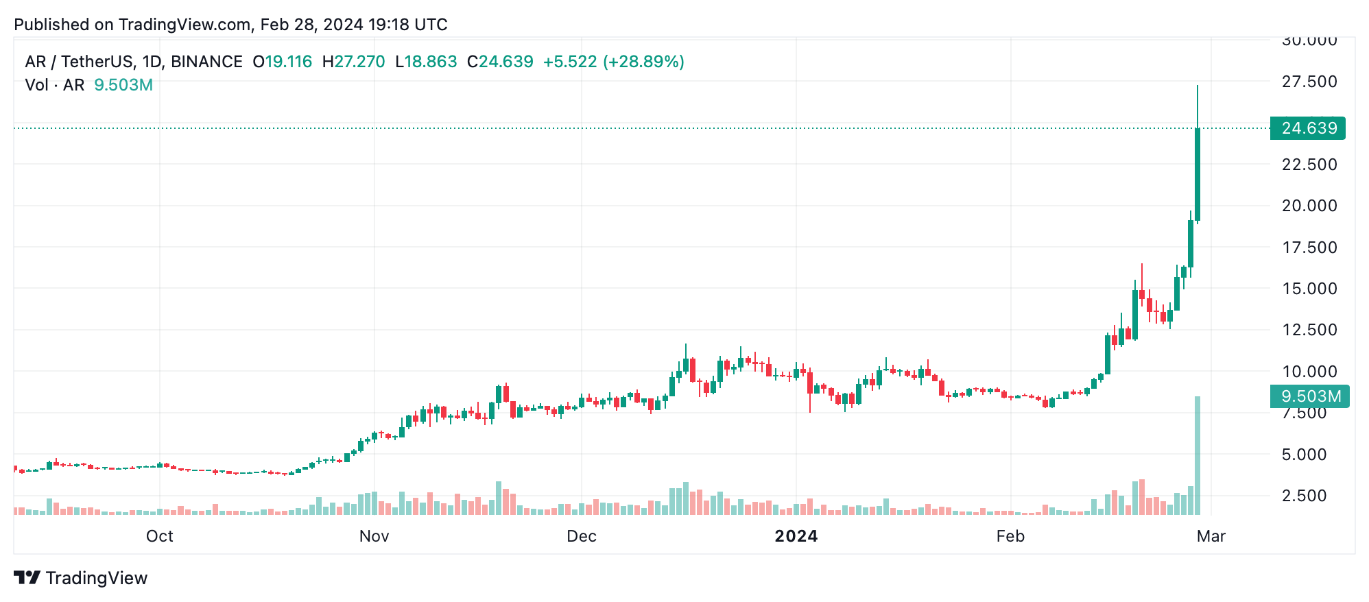 Arweave and Aptos Lead Crypto Market Surge With Stellar Gains as BTC Nears All-Time High Arweave and Aptos Lead Crypto Market Surge With Stellar Gains as BTC Nears All-Time High