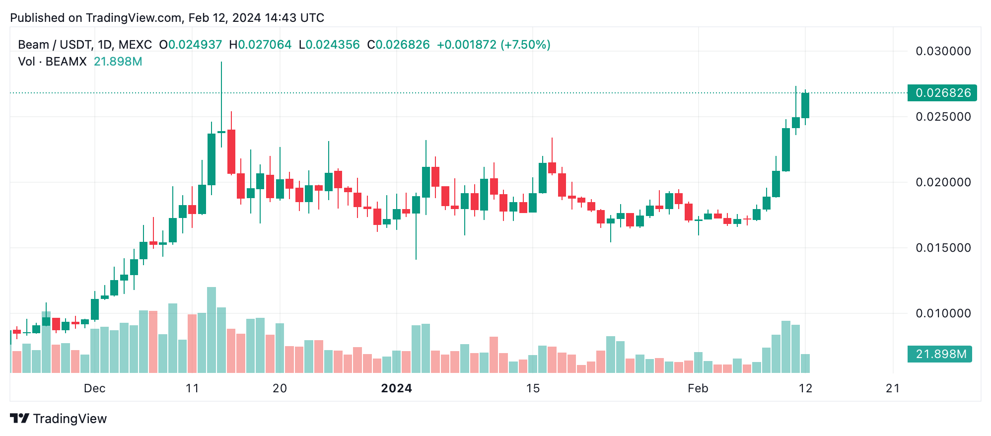 BEAM and KAS Rise This Week Snagging Double-Digit Gains; XMR, FXS, and RON Face Sharp Declines