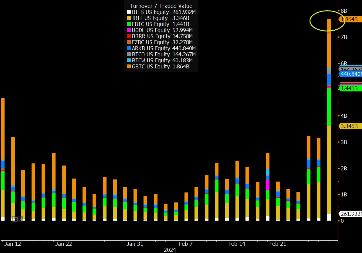 10 Bitcoin ETFs Smash Inflow and Trading Volume Records – Markets and  Prices Bitcoin News