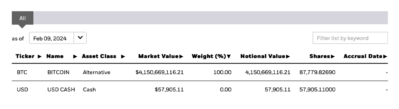 9 Bitcoin ETFs Acumulan 208,878 BTC Valorados en $10 Mil Millones, Opacando la Venta de Grayscale 9 Bitcoin ETFs Acumulan 208,878 BTC Valorados en $10 Mil Millones, Opacando la Venta de Grayscale