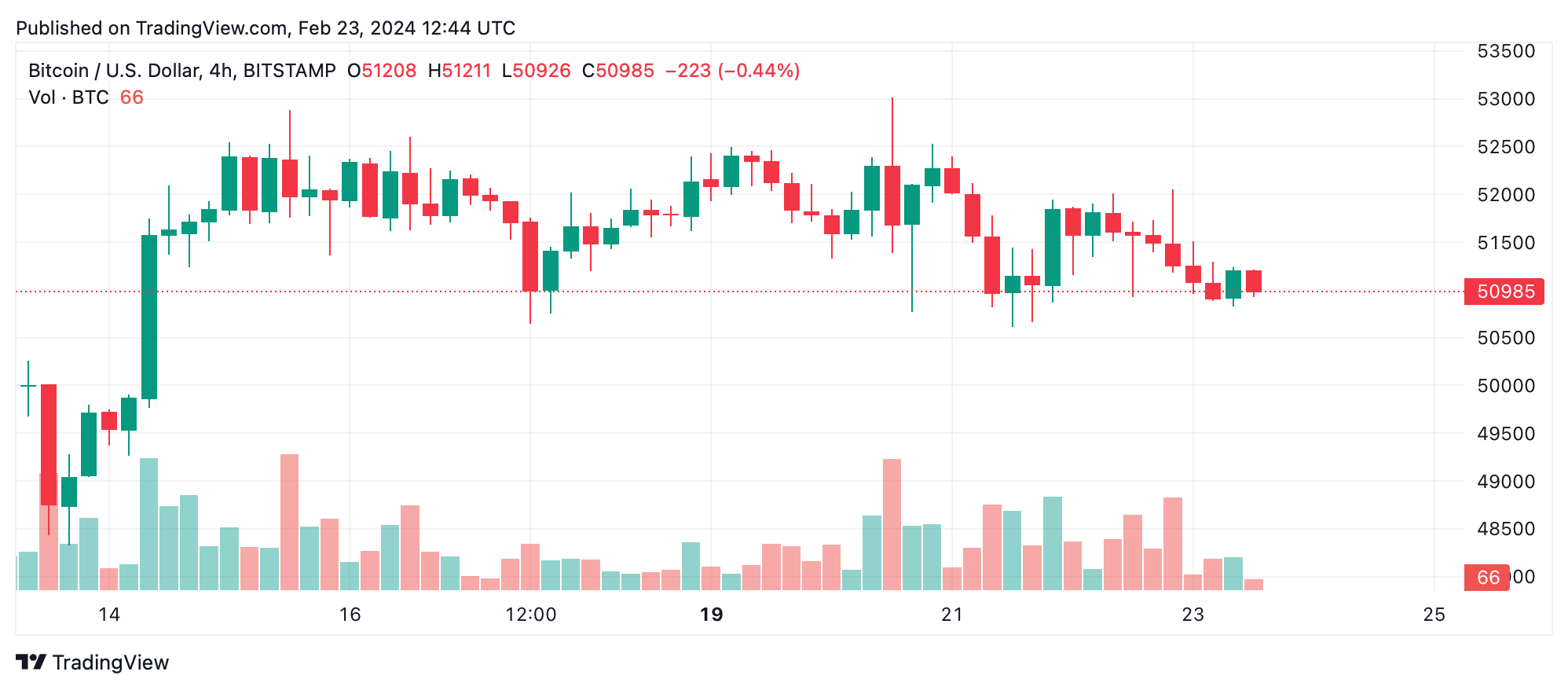 Bitcoin Technical Analysis: BTC Price Oscillation Reflects Crossroads and  Market Indecision – Markets and Prices Bitcoin News