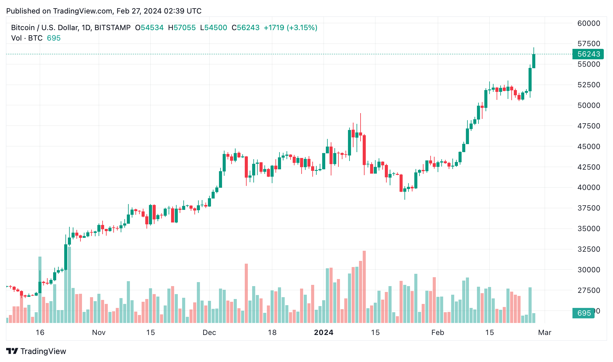 Bitcoin Atteint 57K lors d'une Ascension Exceptionnelle de Lundi, Effaçant 70 Millions de Dollars en Positions Courtes en Juste Une Heure Bitcoin Atteint 57K lors d'une Ascension Exceptionnelle de Lundi, Effaçant 70 Millions de Dollars en Positions Courtes en Juste Une Heure