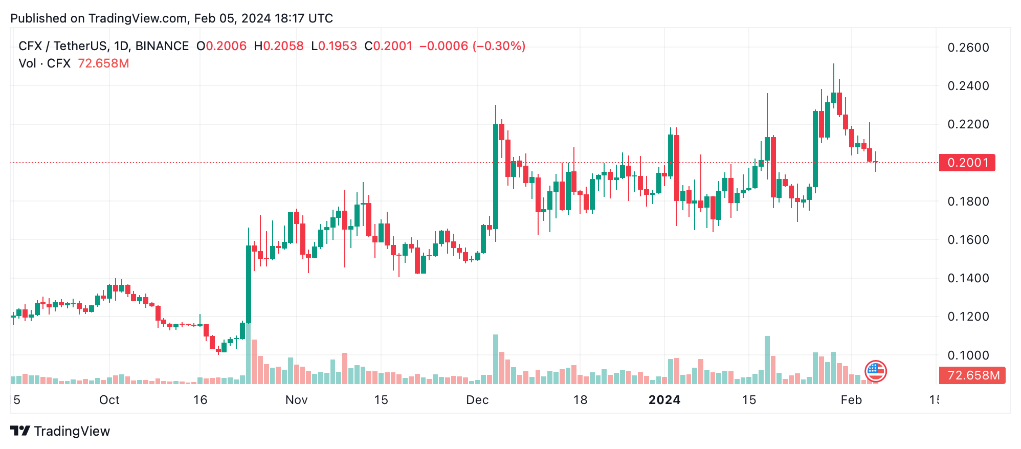 Resumen Semanal de Cripto: Destacados de FLR, LINK y Tropiezos de MANTA y CFX Resumen Semanal de Cripto: Destacados de FLR, LINK y Tropiezos de MANTA y CFX