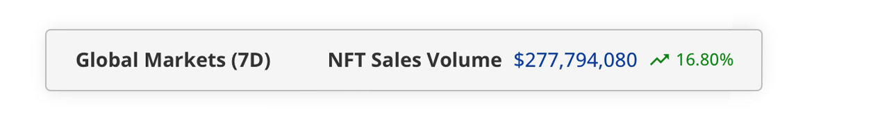 NFT Sales Surge 16.8% This Week, Ethereum Dominates With Top Volumes