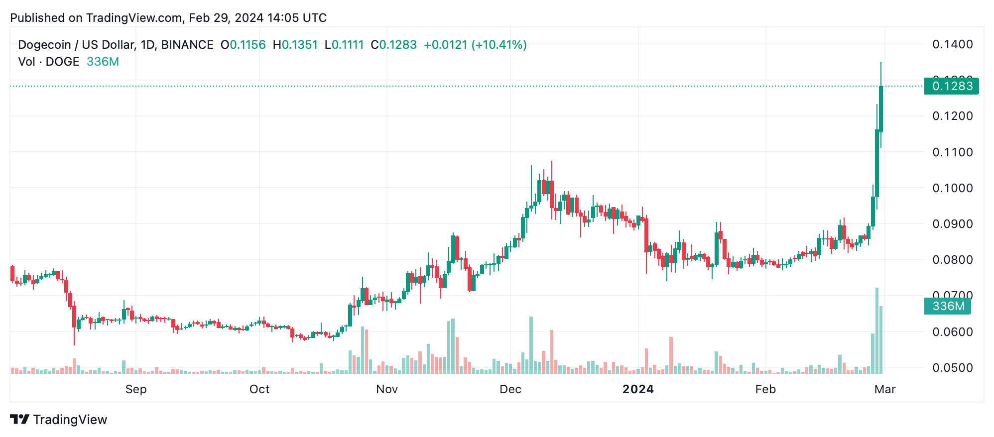 Meme Token Market Rally — Dogecoin, Shiba Inu und Bonk verzeichnen zweistellige 24-Stunden-Gewinne Meme Token Market Rally — Dogecoin, Shiba Inu, und Bonk verzeichnen zweistellige 24-Stunden-Gewinne