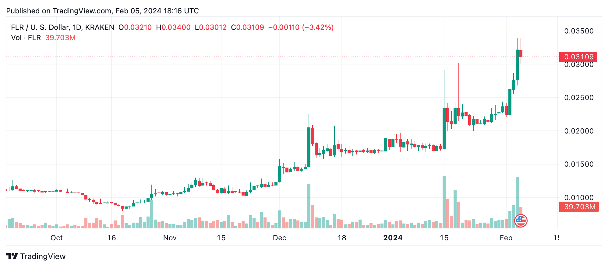 Resumen Semanal de Cripto: Destacados de FLR, LINK y Tropiezos de MANTA y CFX