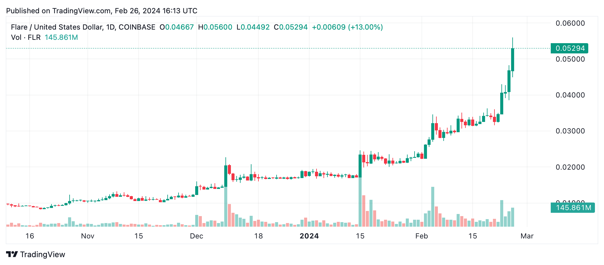 FLR and UNI Spearhead This Week's Crypto Gains as Token Economy Holds Above $2 Trillion