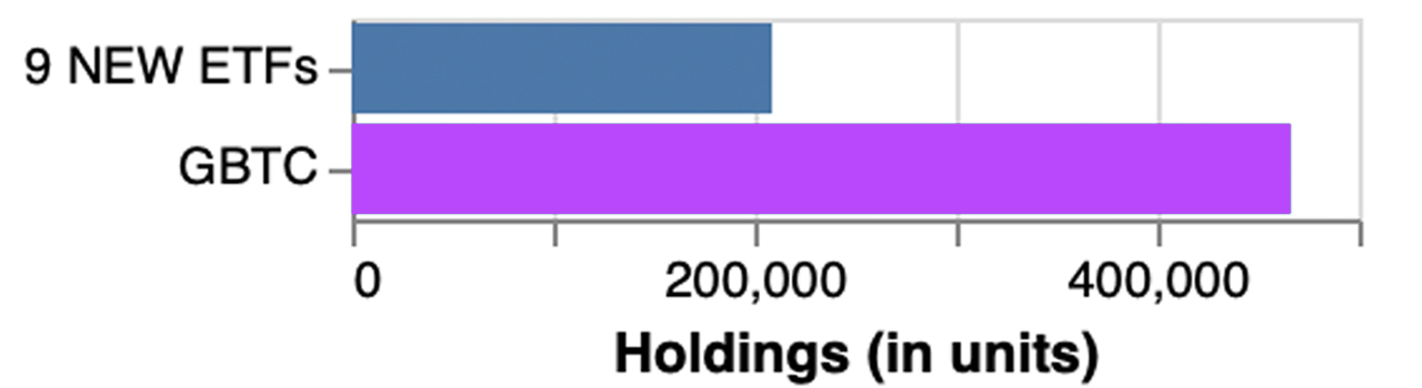 9 Bitcoin ETFs Acumulan 208,878 BTC Valorados en $10 Mil Millones, Opacando la Venta de Grayscale