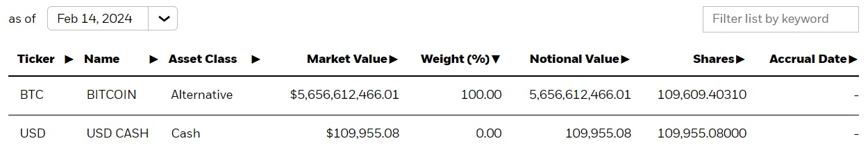 Blackrocks Bitcoin-ETF-Bestände nahe 110K BTC