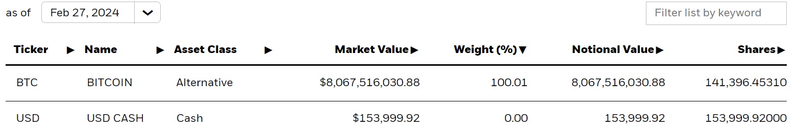 Blackrock Bitcoin ETF Shatters Inflow and Trading Records — Now Holds Over $8 Billion in BTC