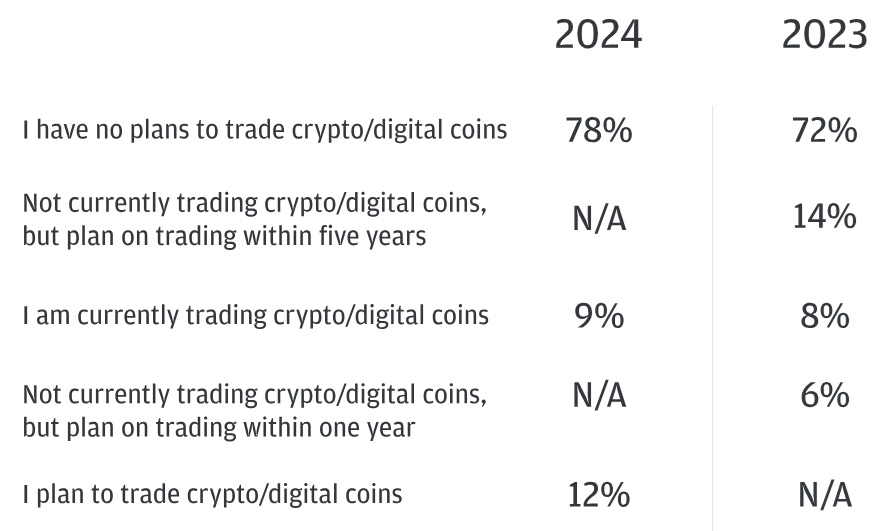 JPMorgan: El 78% de los Comerciantes Institucionales Encuestados No Tienen Planes de Comerciar con Cripto