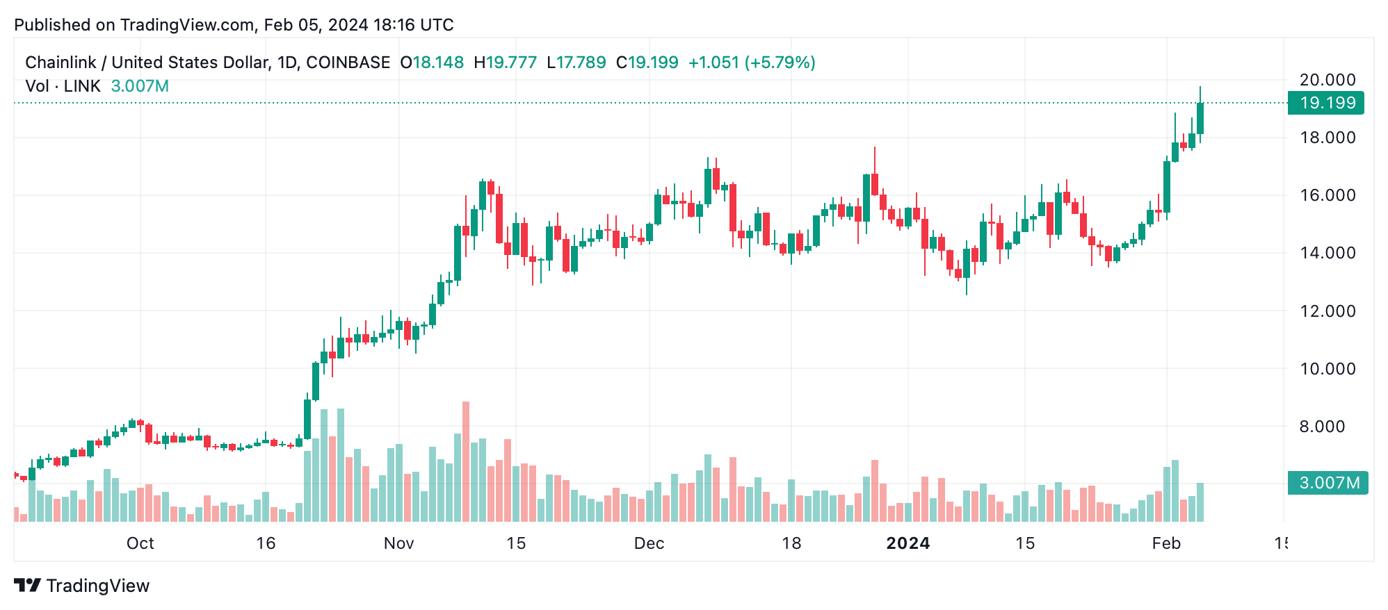 Resumen Semanal de Cripto: Destacados de FLR, LINK y Tropiezos de MANTA y CFX