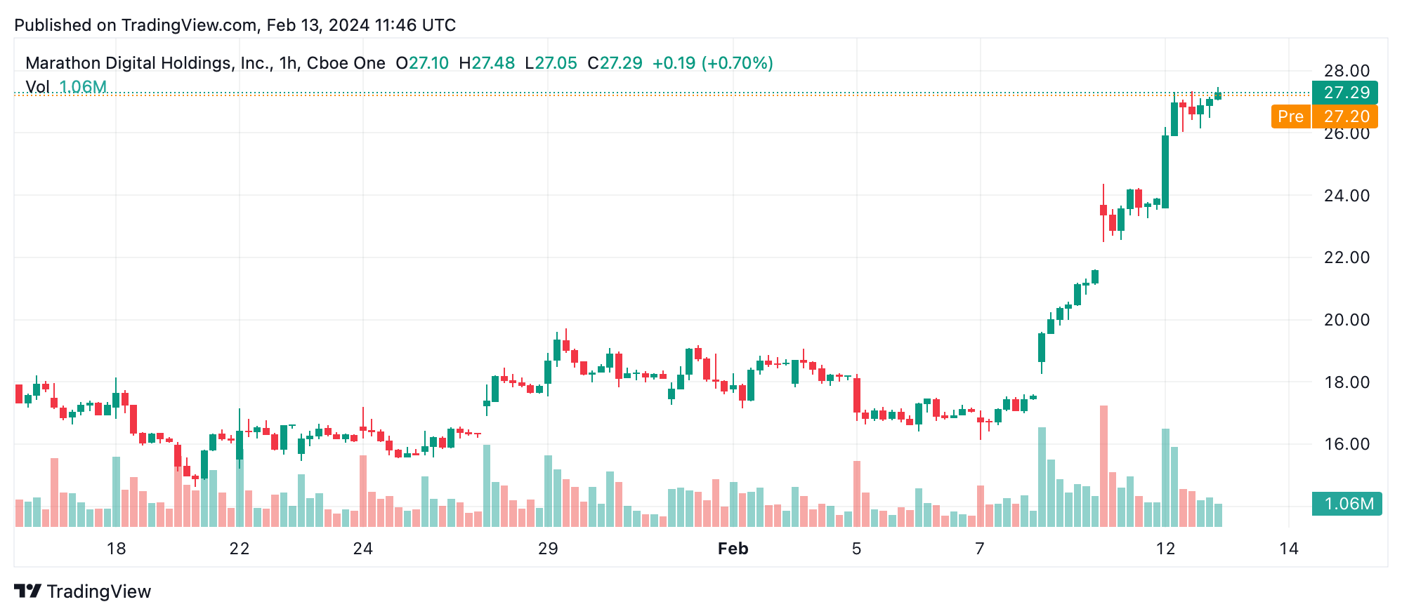 L'envol des actions de Bitcoin Mining — Les gains à deux chiffres soulignent une croissance rapide dans le secteur de la monnaie numérique L'envol des actions de Bitcoin Mining — Les gains à deux chiffres soulignent une croissance rapide dans le secteur de la monnaie numérique