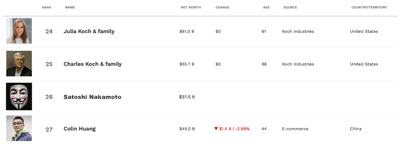 Satoshi Nakamotos wachsendes Vermögen nähert sich dem Eintritt in die Liste der 25 reichsten Personen der Welt Satoshi Nakamotos wachsendes Vermögen nähert sich dem Eintritt in die Liste der 25 reichsten Personen der Welt