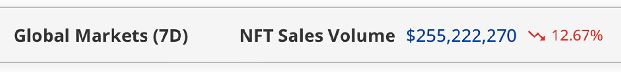 NFT Market Sales Dip 12% This Week While Highlight Collections Record Notable Rises NFT Market Sales Dip 12% This Week While Highlight Collections Record Notable Rises