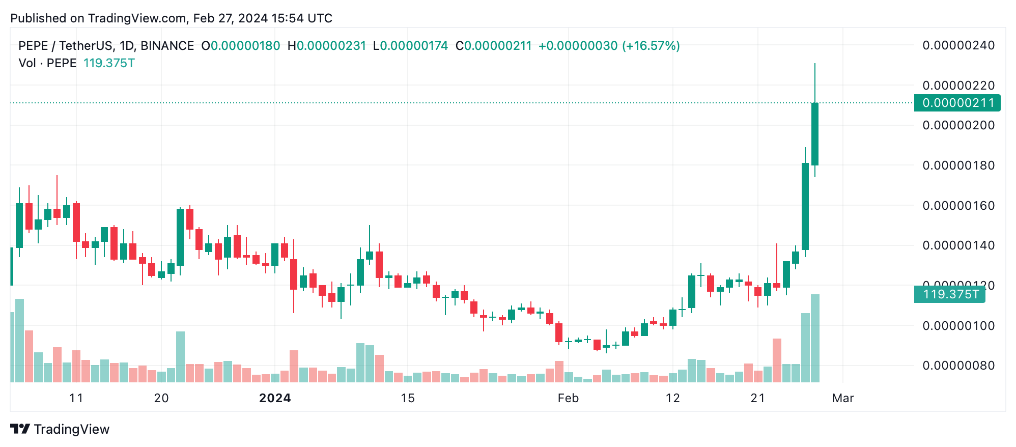 4-Day $3.77 Billion Boost in Meme Coin Sector Led by PEPE, WIF, and BONK