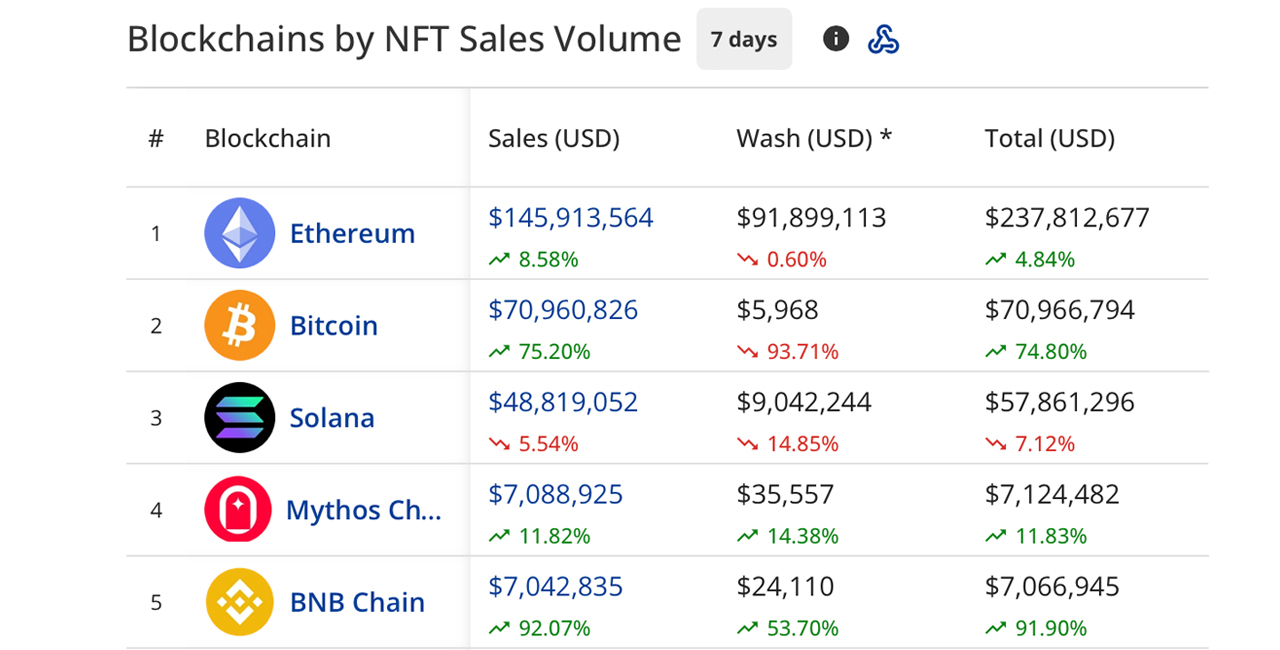 Le vendite settimanali di NFT salgono del 17% con Bitcoin che torna al secondo posto in volume Le vendite settimanali di NFT salgono del 17% con Bitcoin che torna al secondo posto in volume