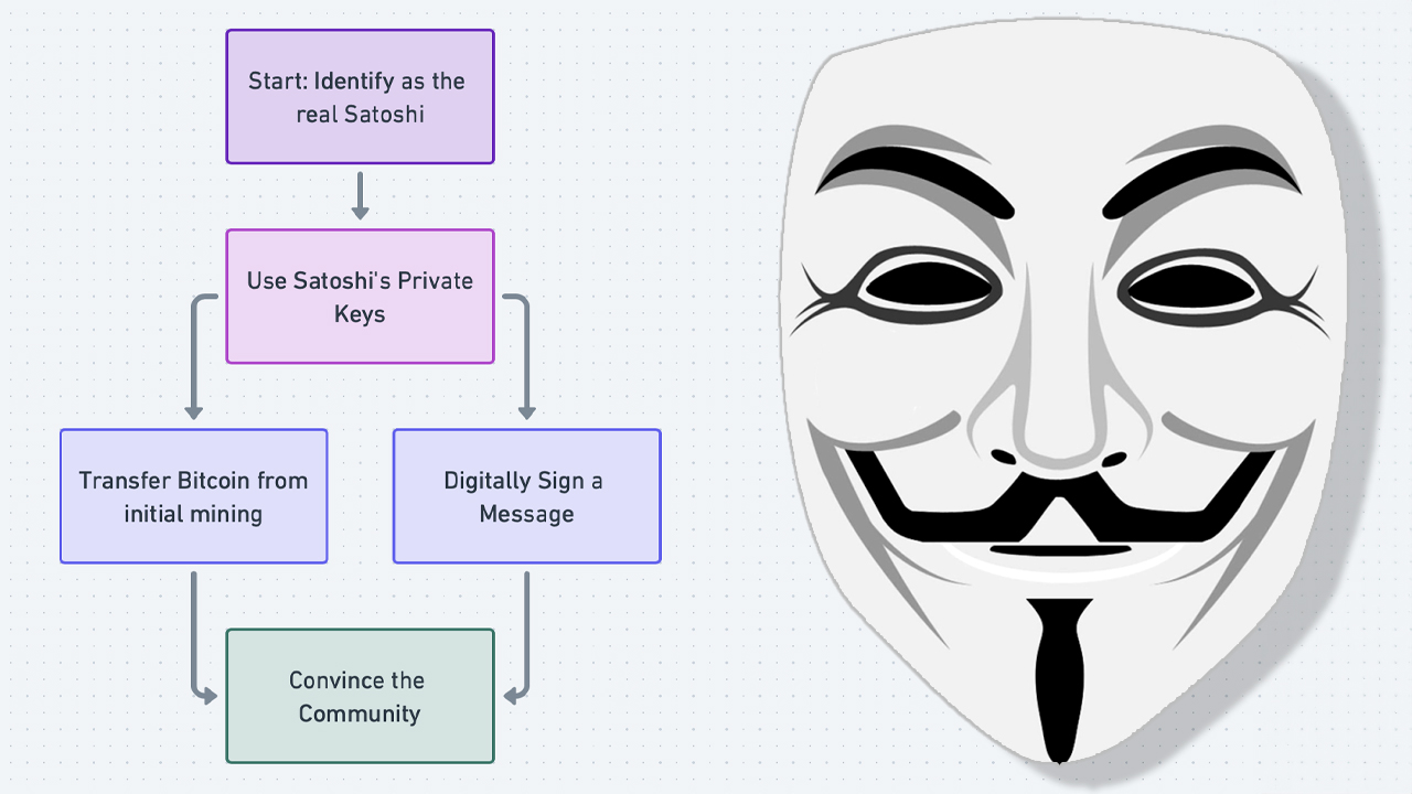 Clarté Cryptographique : Démasquer Satoshi Nakamoto Exige des Preuves Incontestables Parmi une Mer de Prétentions