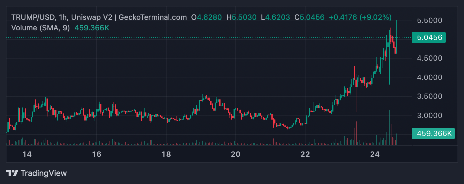 Le portefeuille de Cryptomonnaie de Donald Trump dépasse 5M$, Grâce à 2,9M$ en Jetons Marqués Trump Le portefeuille de Cryptomonnaie de Donald Trump dépasse 5M$, Grâce à 2,9M$ en Jetons Marqués Trump
