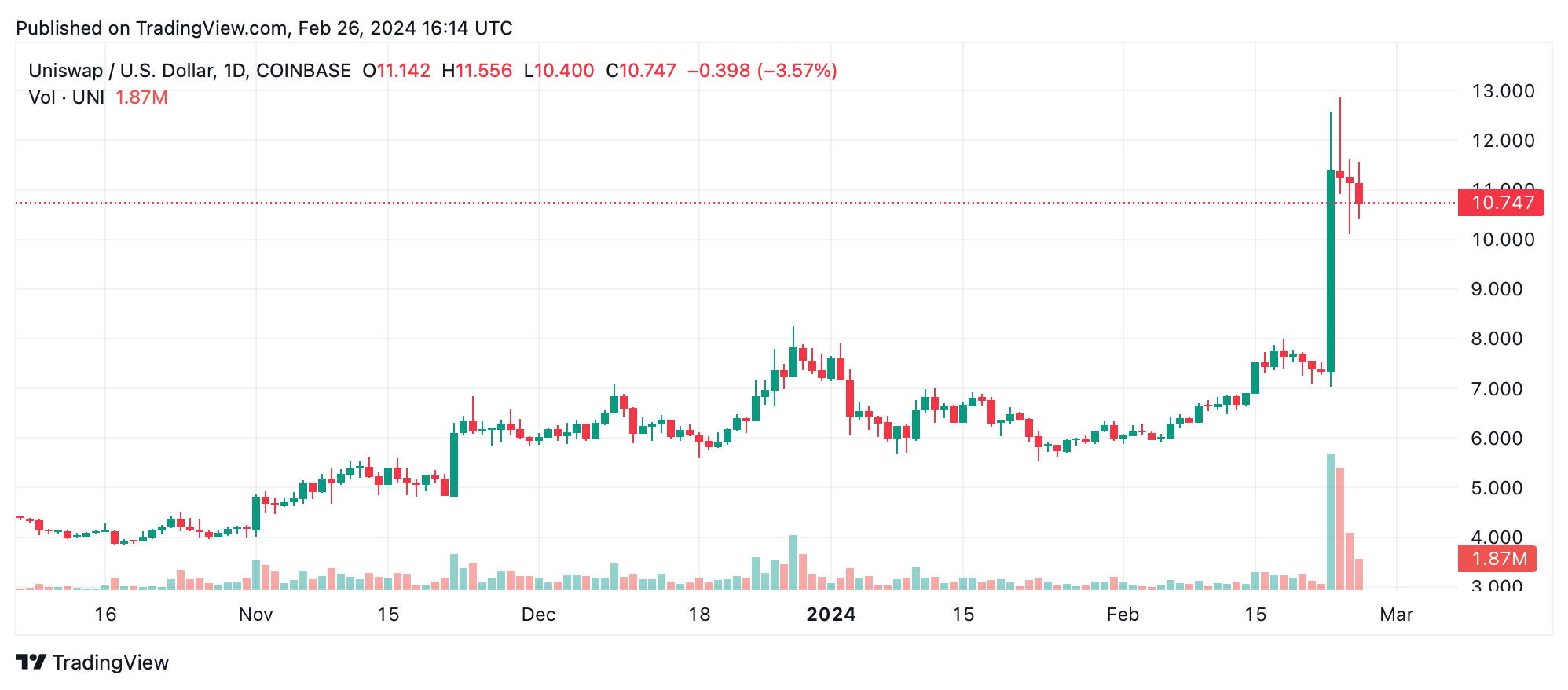 FLR and UNI Spearhead This Week's Crypto Gains as Token Economy Holds Above $2 Trillion