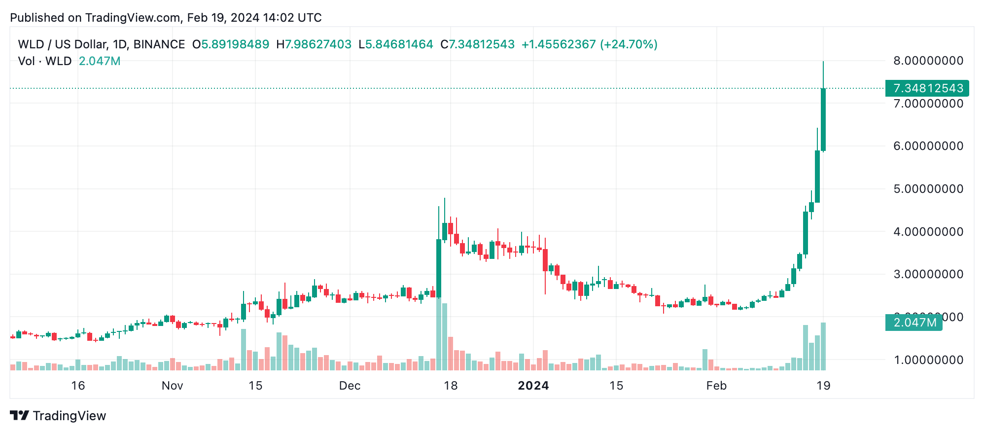 El Token WLD de Worldcoin se Dispara un 142%, Liderando la Semana de Aumentos del Mercado Cripto El Token WLD de Worldcoin se Dispara un 142%, Liderando la Semana de Aumentos del Mercado Cripto