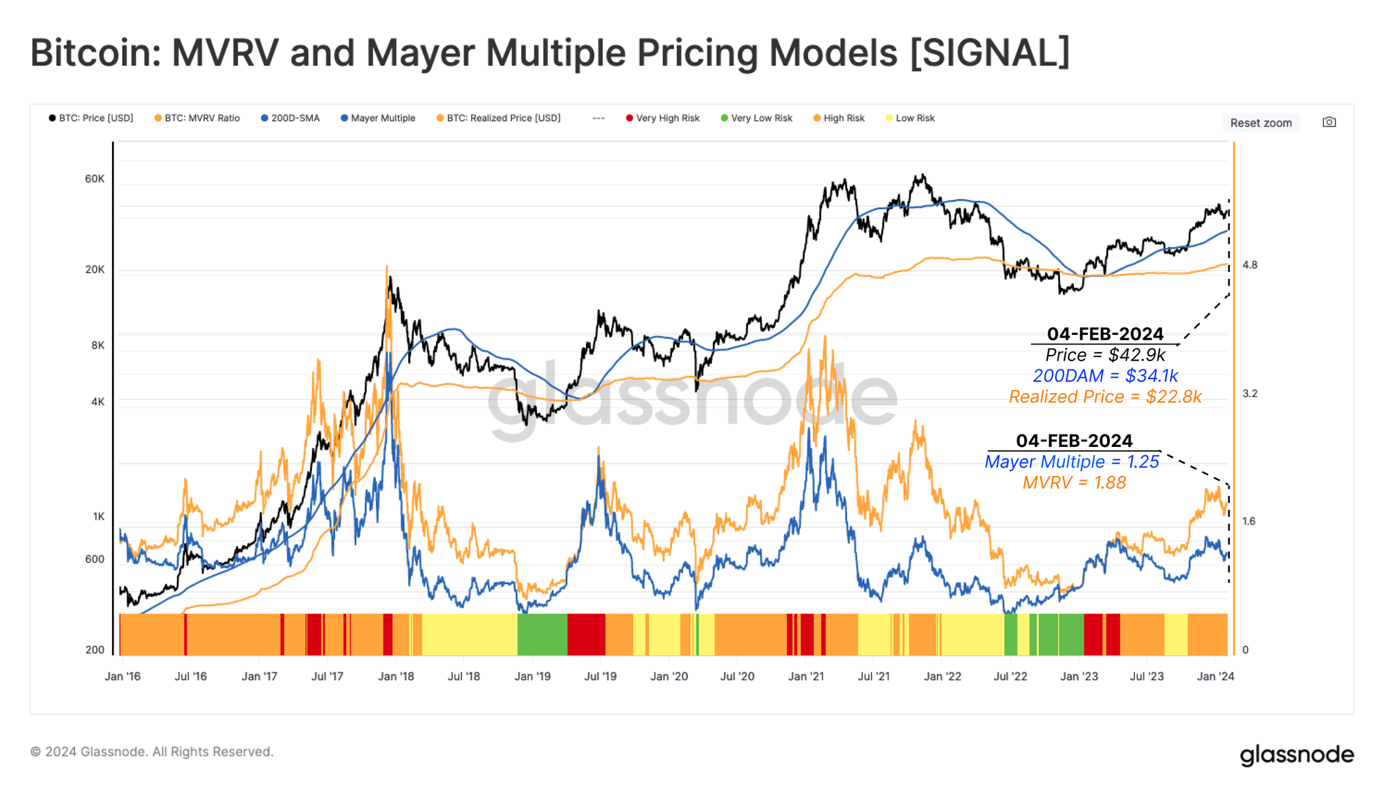 Glassnode Study Signals High-Risk Bitcoin Regime, Hints at Early Bull Market Stage Glassnode Study Signals High-Risk Bitcoin Regime, Hints at Early Bull Market Stage