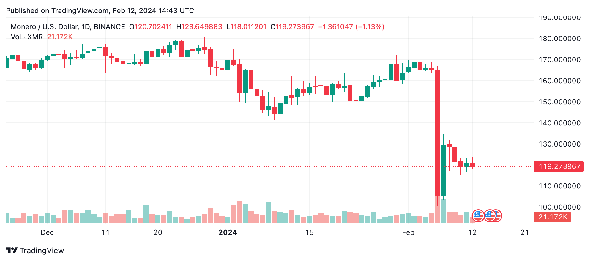 BEAM and KAS Rise This Week Snagging Double-Digit Gains; XMR, FXS, and RON Face Sharp Declines