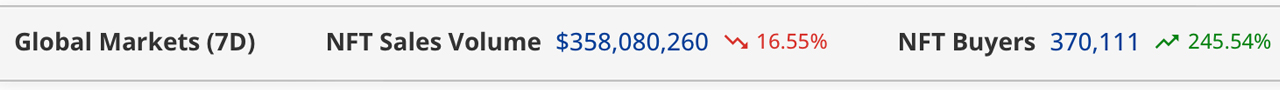 Рынок NFT сталкивается с падением продаж на 16,55% на фоне спада криптовалют