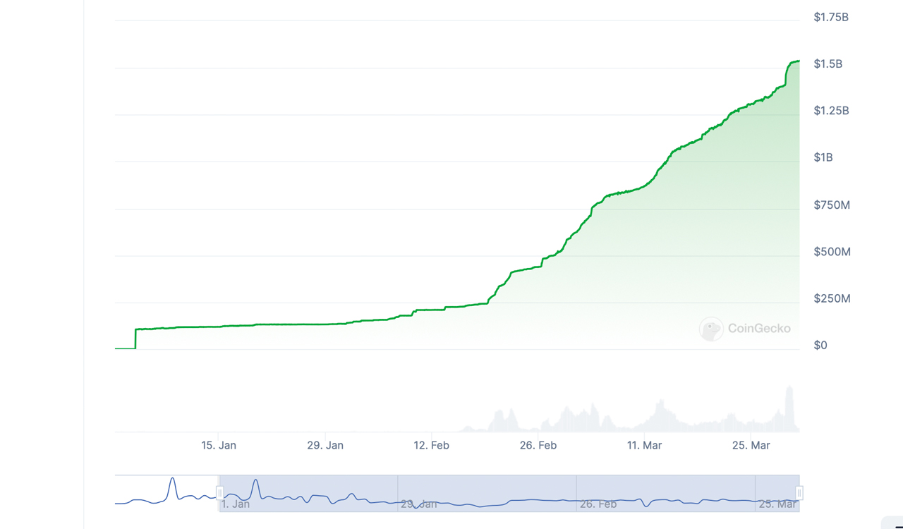 El Mercado de Stablecoins Se Amplía con Crecimiento en Marzo, Liderado por el USDE de Ethena El Mercado de Stablecoins Se Amplía con Crecimiento en Marzo, Liderado por el USDE de Ethena