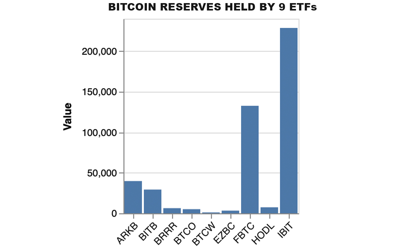 9 New Bitcoin ETFs Surpass GBTC by Accumulating 450,000 BTC Worth Over $30B