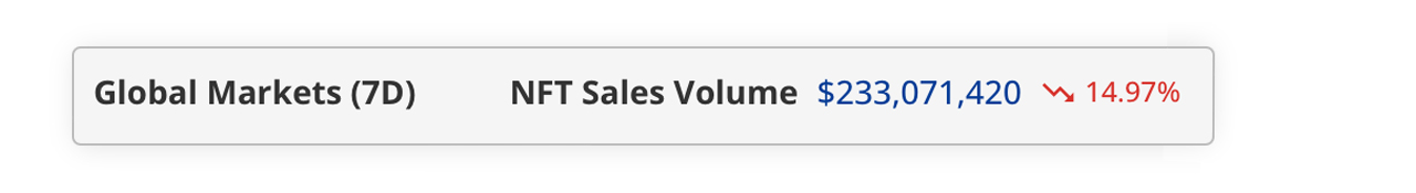 Marktresilienz wird getestet, da NFT-Verkäufe drei Wochen hintereinander fallen