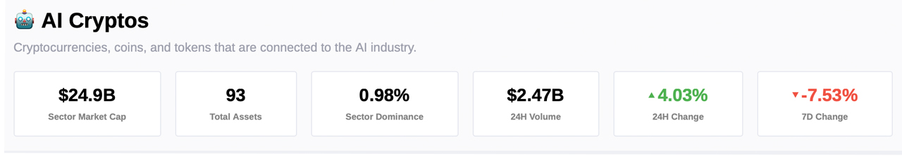 Le secteur crypto IA reste solide au milieu du déclin du marché, l'économie renforcée de 7,54 milliards de dollars en seulement 30 jours Le secteur crypto IA reste solide au milieu du déclin du marché, l'économie renforcée de 7,54 milliards de dollars en seulement 30 jours