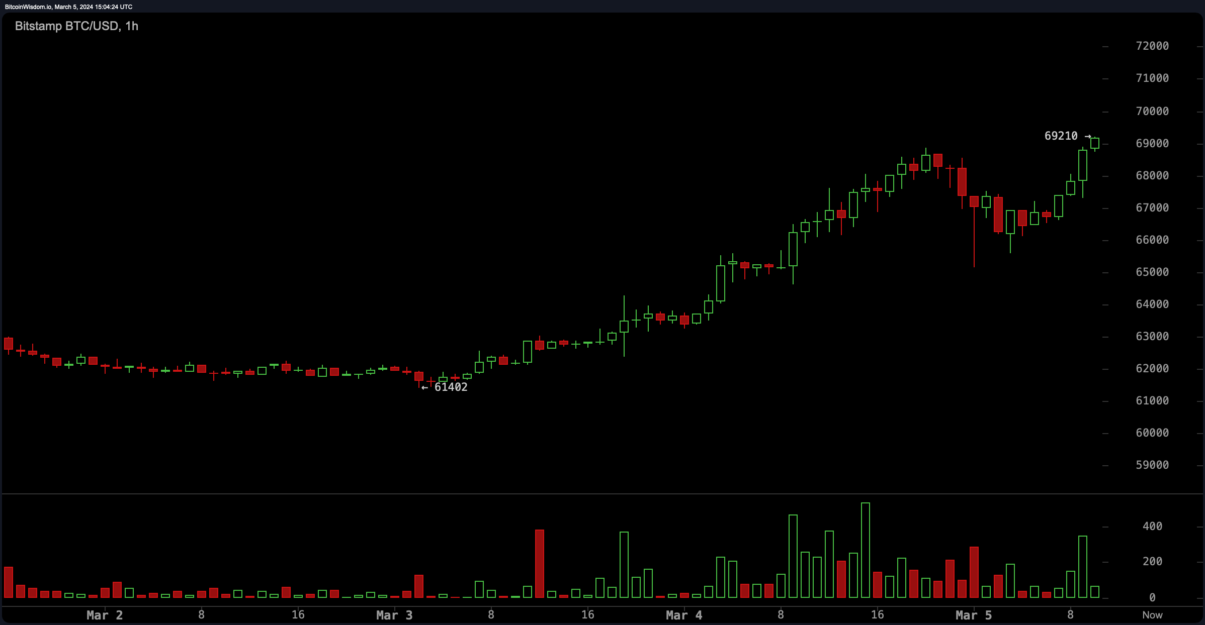 Bitcoin Shatters Lifetime Price High Breaking the $69K Barrier Bitcoin Shatters Lifetime Price High Breaking the $69K Barrier