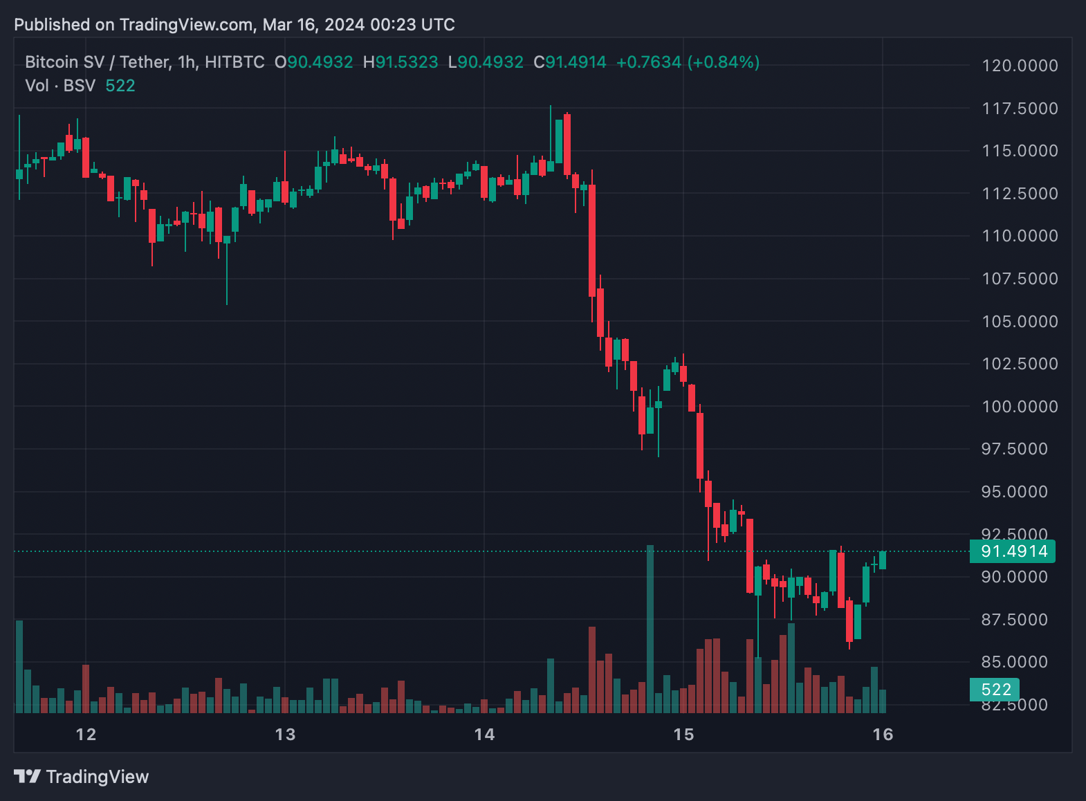 Secousse du marché — BSV Confronté à une Forte Baisse Après la Décision du Juge Britannique dans l'Affaire COPA