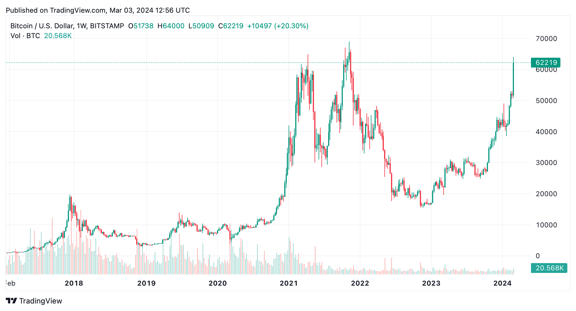 In Its Entire History, Bitcoin Has Only Spent 0.81% of Its Life Above the  $60K Line – Market Updates Bitcoin News