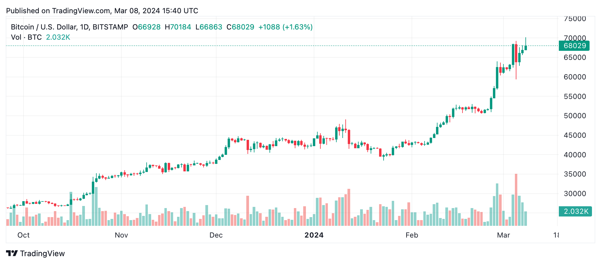 Bitcoin Establece Nuevo Récord, Sube por Encima de la Marca de $70,000; Ethereum Alcanza el Hito de $4K Bitcoin Establece Nuevo Récord, Sube por Encima de la Marca de $70,000; Ethereum Alcanza el Hito de $4K
