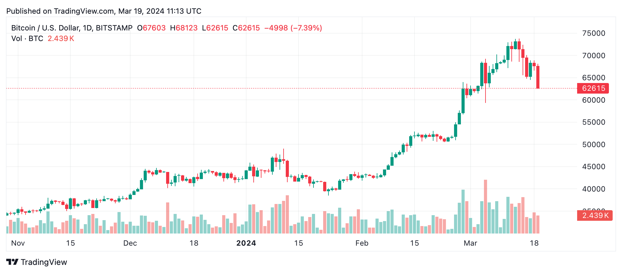 Le Bitcoin tombe à moins de 63K$ alors que le marché attend le prochain mouvement de la Réserve Fédérale Le Bitcoin tombe à moins de 63K$ alors que le marché attend le prochain mouvement de la Réserve Fédérale