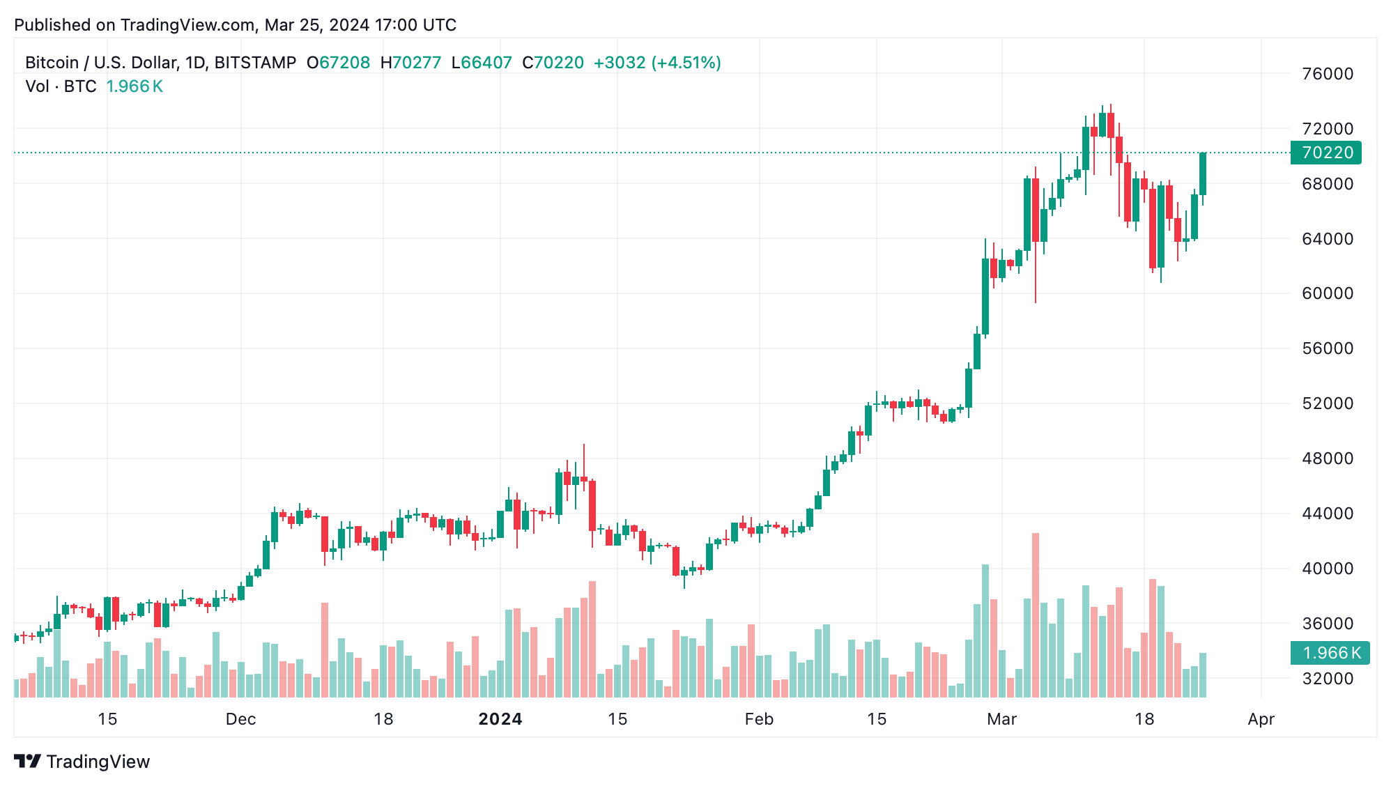 Bitcoin Steigt Über 70.000 Dollar, Markiert Eine Stellare Erholung Bitcoin Steigt Über 70.000 Dollar, Markiert Eine Stellare Erholung