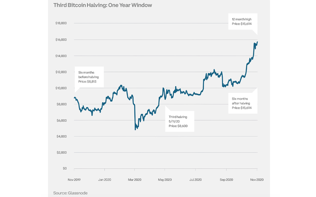 Coinbase Institutional Analizza il Prossimo Halving di Bitcoin, Traendo Paralleli con il Ciclo 2018-2022 Coinbase Institutional Analizza il Prossimo Halving di Bitcoin, Traendo Paralleli con il Ciclo 2018-2022