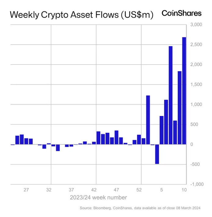 Informe: Las Inversiones Globales en Cripto Aumentan a un Récord de $2.7 Mil Millones en Entradas Semanales