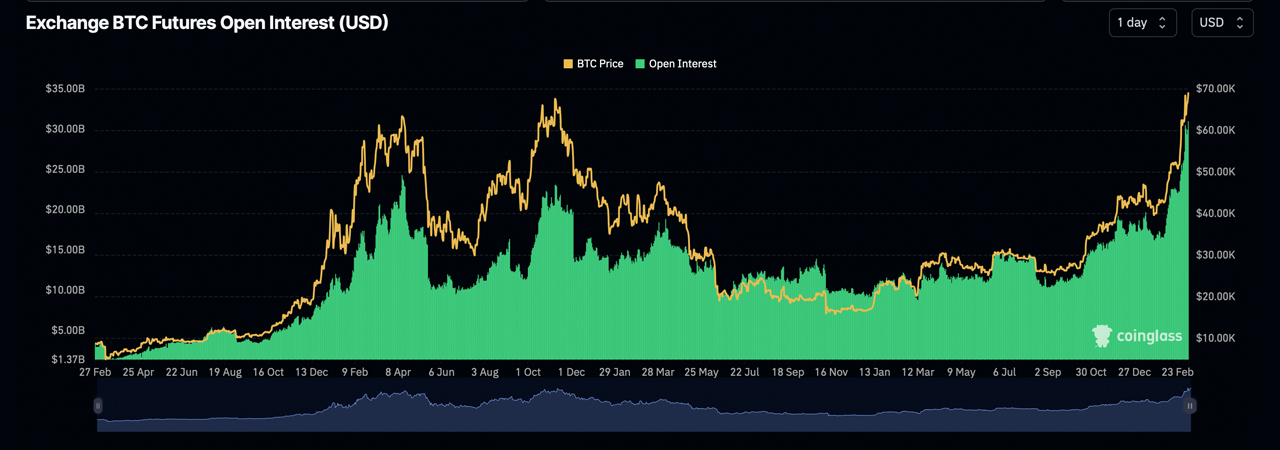 Le marché des futures sur le Bitcoin attire un intérêt ouvert sans précédent alors que l'appétit pour les dérivés grandit Le marché des futures sur le Bitcoin attire un intérêt ouvert sans précédent alors que l'appétit pour les dérivés grandit